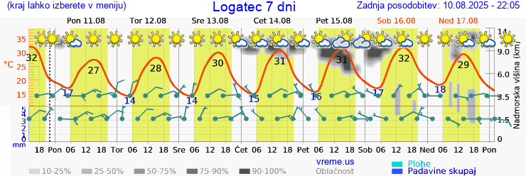 Vreme 7 dni