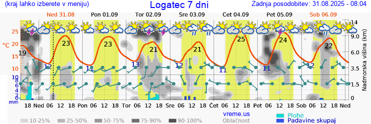 Vreme 7 dni
