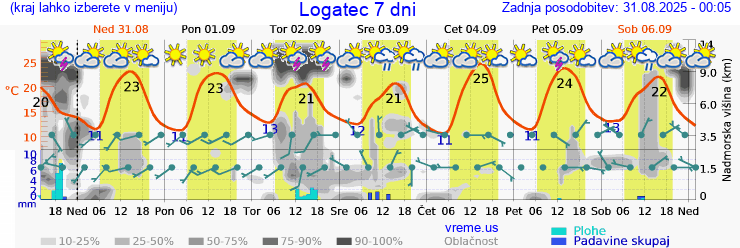 Vreme 7 dni