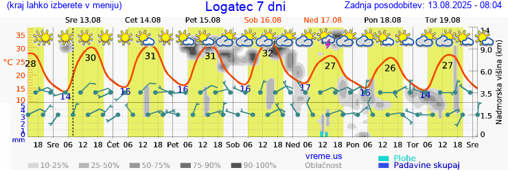 Vreme 7 dni