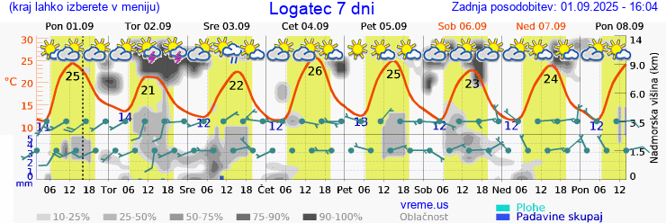 Vreme 7 dni