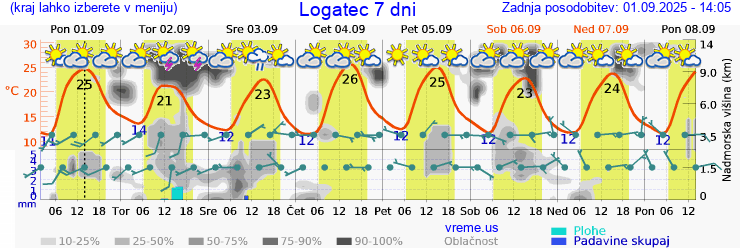 Vreme 7 dni