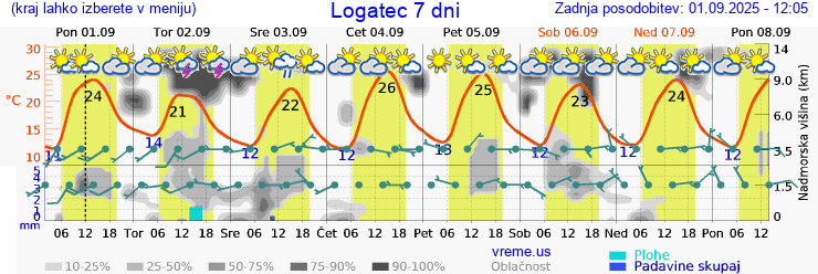Vreme 7 dni