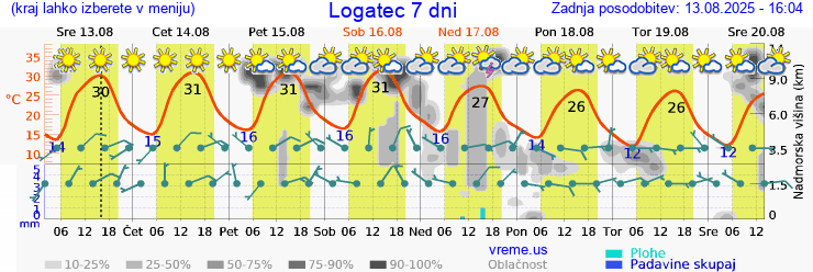 Vreme 7 dni