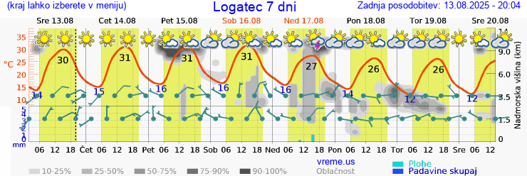 Vreme 7 dni