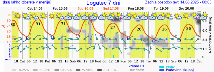Vreme 7 dni