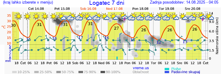 Vreme 7 dni