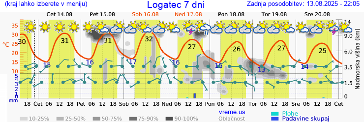 Vreme 7 dni