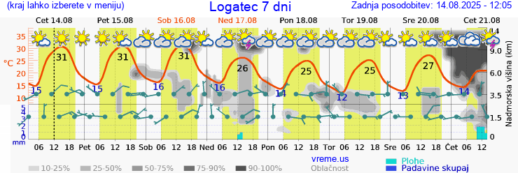 Vreme 7 dni