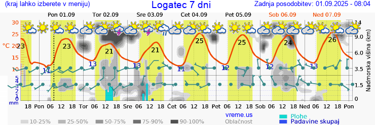 Vreme 7 dni