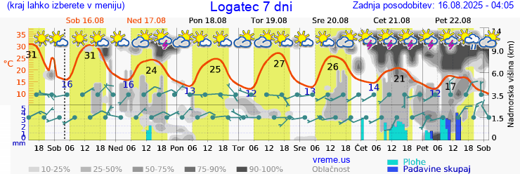 Vreme 7 dni