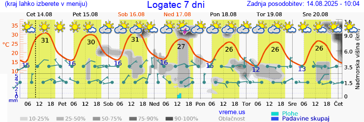 Vreme 7 dni