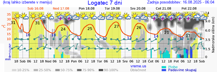 Vreme 7 dni