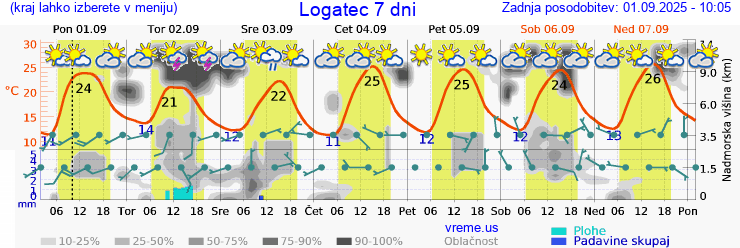 Vreme 7 dni