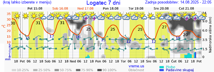 Vreme 7 dni