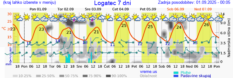 Vreme 7 dni