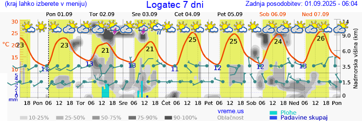 Vreme 7 dni