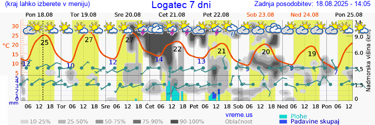 Vreme 7 dni