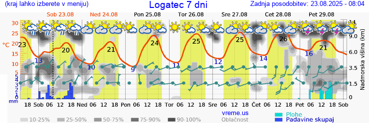 Vreme 7 dni