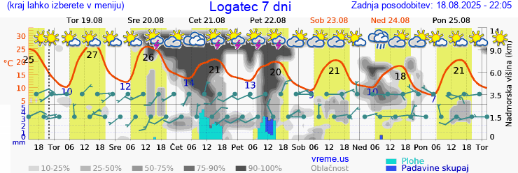 Vreme 7 dni
