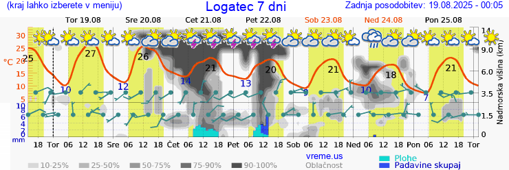 Vreme 7 dni