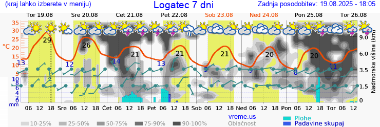 Vreme 7 dni