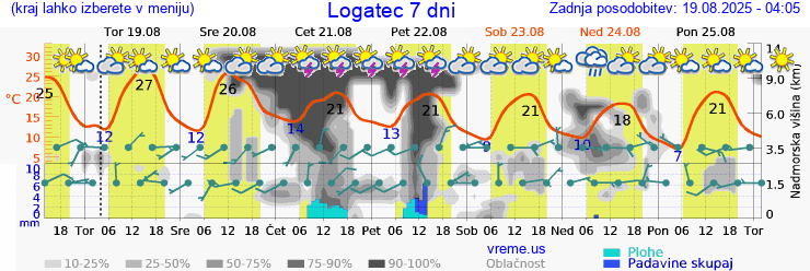 Vreme 7 dni
