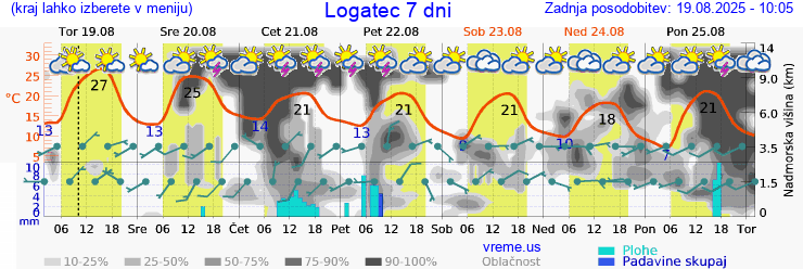 Vreme 7 dni
