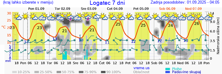 Vreme 7 dni