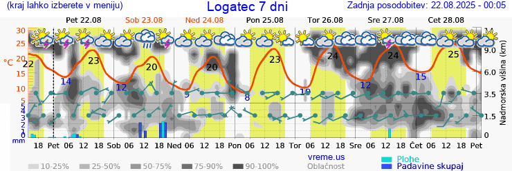Vreme 7 dni