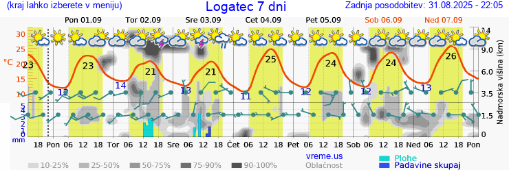 Vreme 7 dni