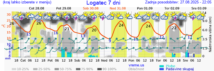 Vreme 7 dni