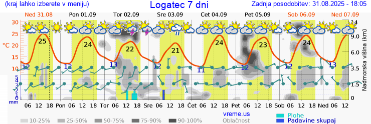 Vreme 7 dni