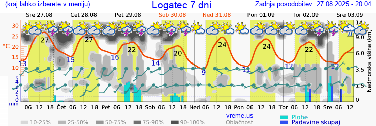 Vreme 7 dni