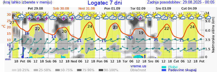 Vreme 7 dni