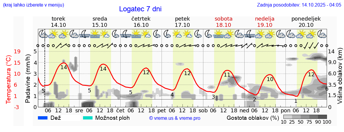 Vreme 7 dni