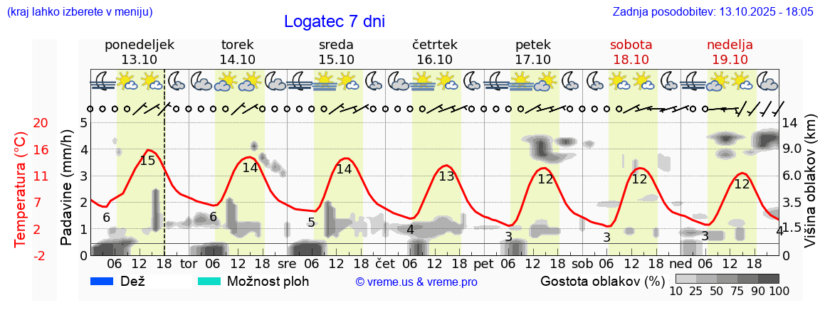 Vreme 7 dni