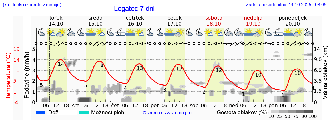 Vreme 7 dni