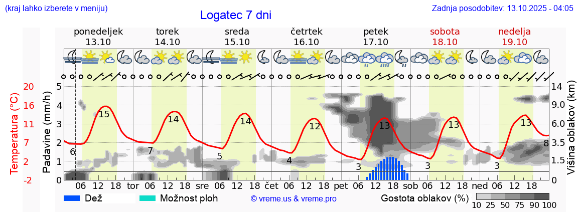 Vreme 7 dni