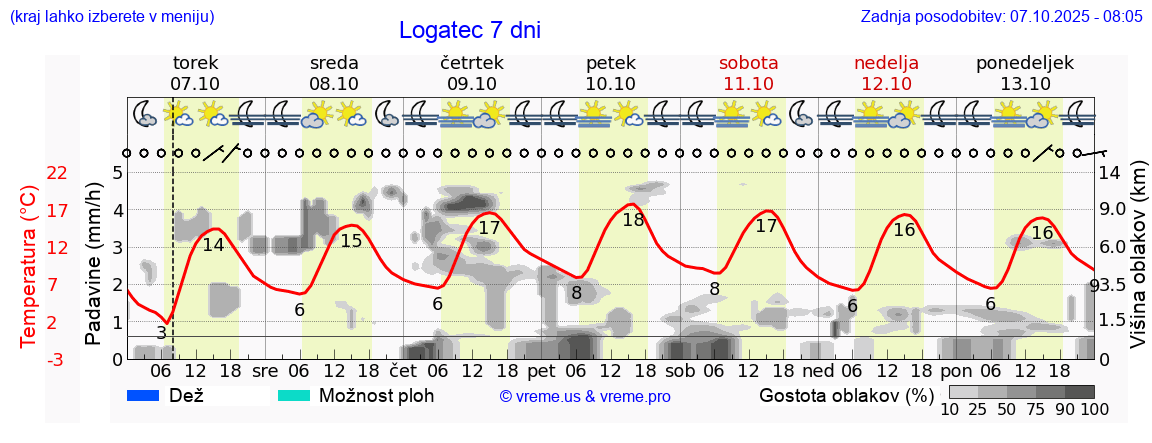 Vreme 7 dni