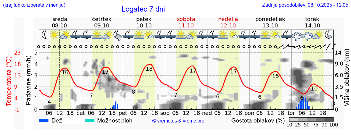 Vreme 7 dni