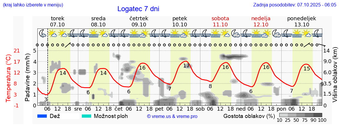 Vreme 7 dni
