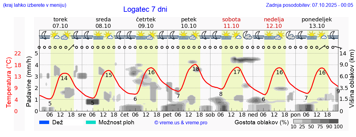 Vreme 7 dni