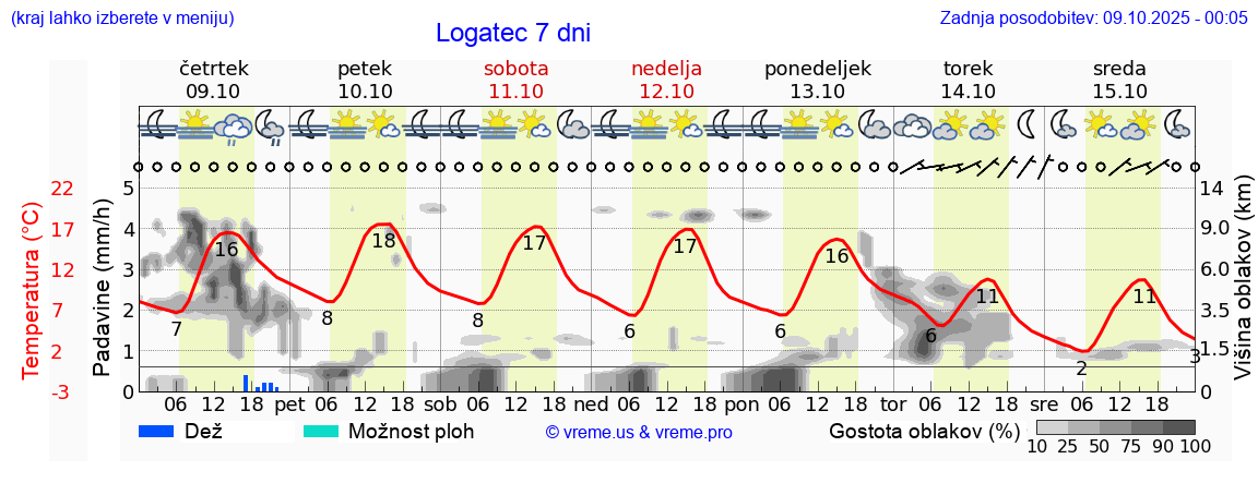 Vreme 7 dni