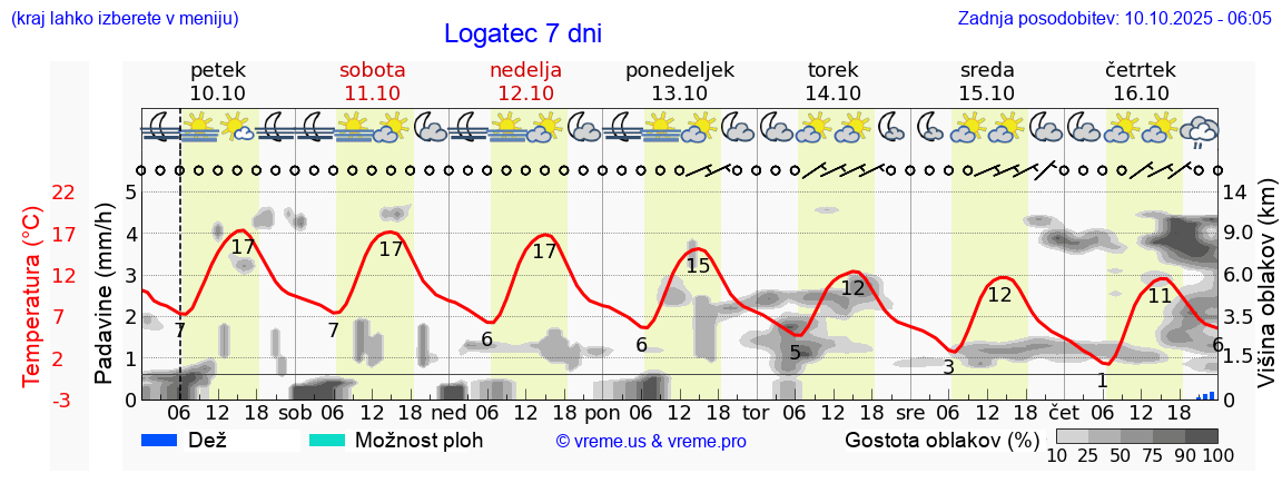 Vreme 7 dni