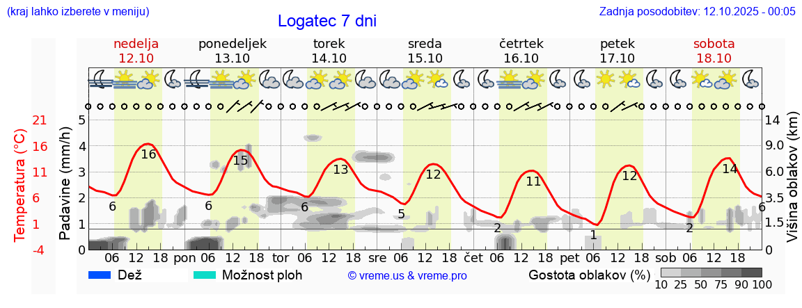 Vreme 7 dni