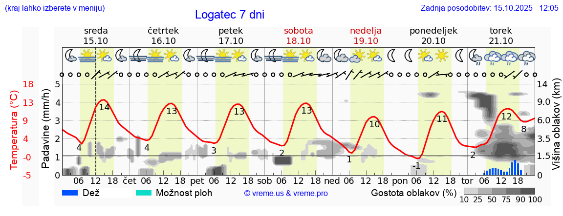 Vreme 7 dni