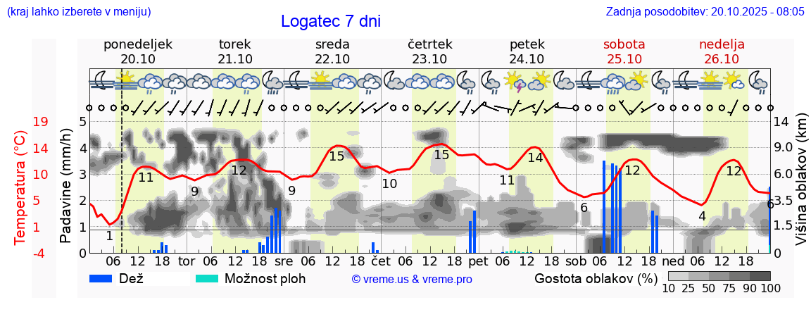 Vreme 7 dni