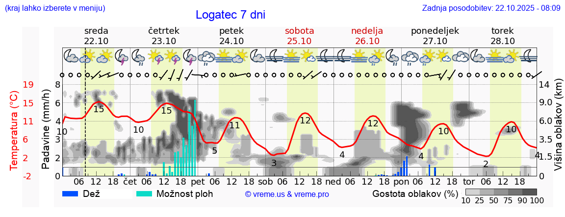 Vreme 7 dni