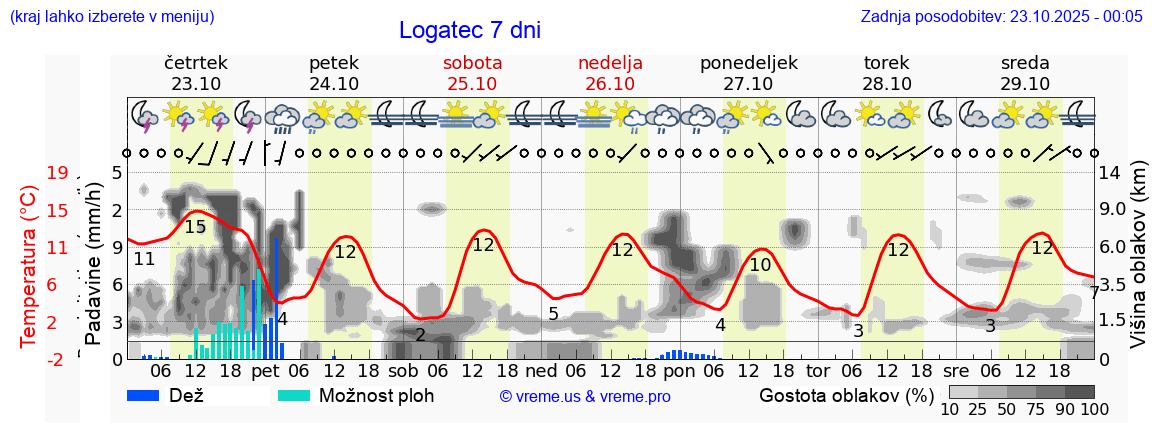 Vreme 7 dni